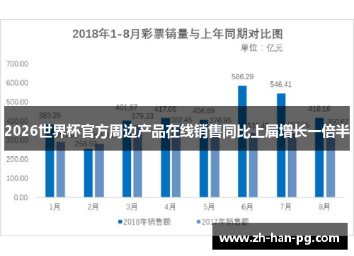 2026世界杯官方周边产品在线销售同比上届增长一倍半